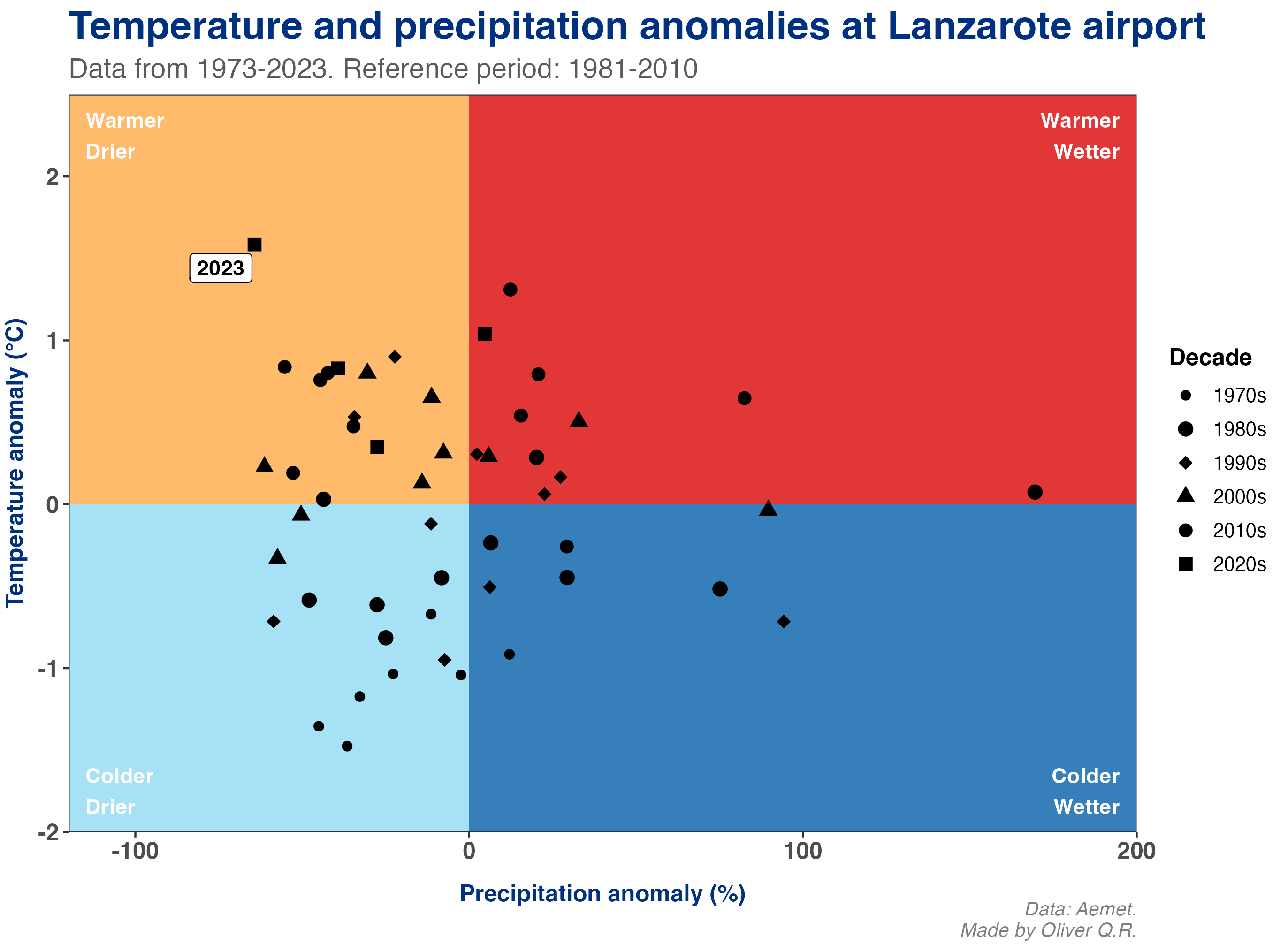 Temperature and precipitation anomalies